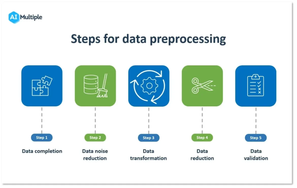 65cb98e3929fadacf4cc8e89_data-preprocessing-steps-flow-chart-1200×7601676922961.jpg.webp