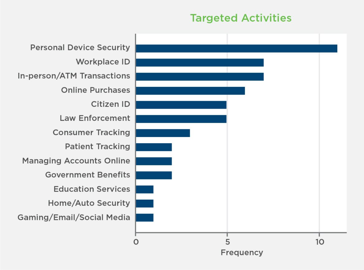 current-adoption-rate-of-biometric-technology1123198639.jpg