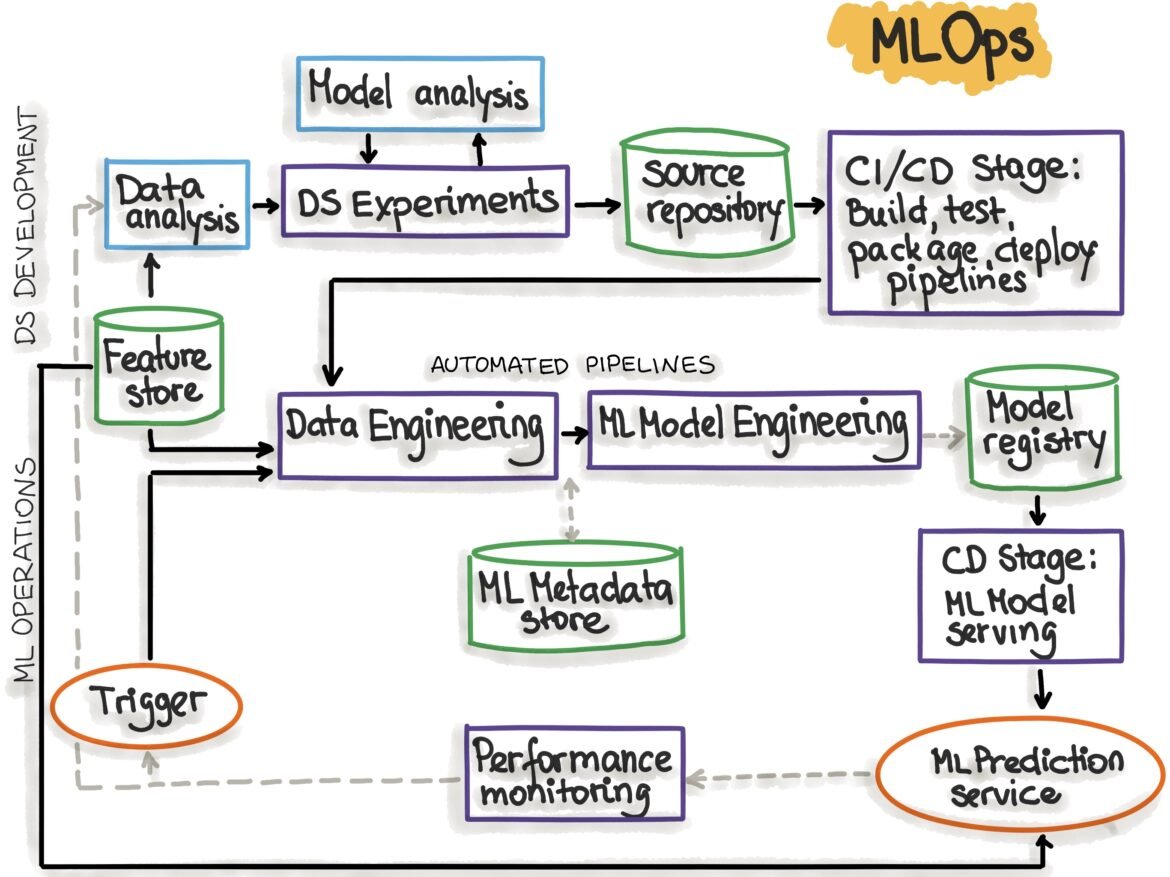 mlops-phasen472236545.jpg