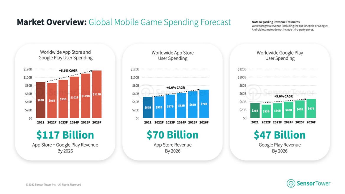 mobile-gaming-market-outlook-2022-spending-forecast1317918093.jpg