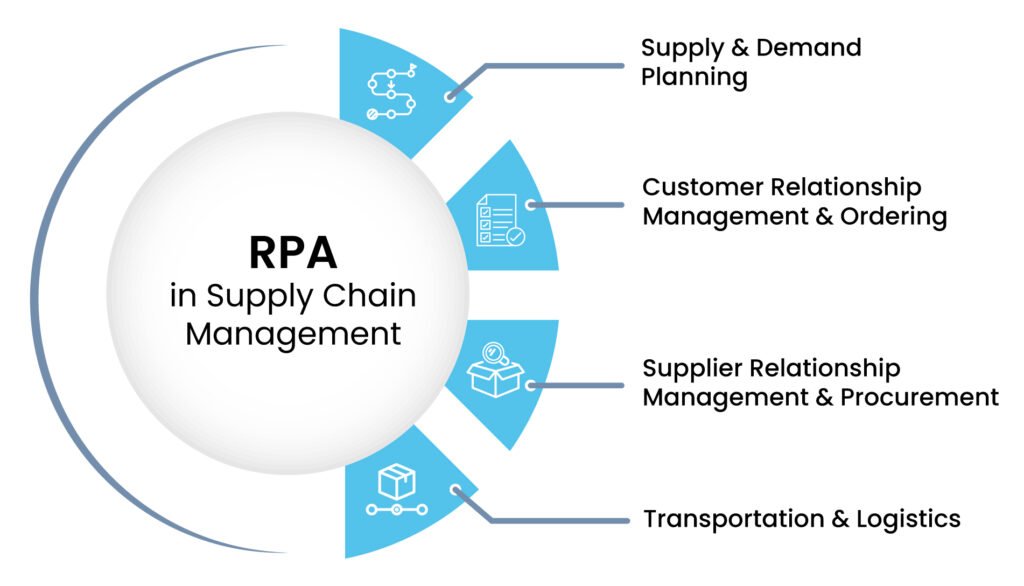 rpa-in-supply-chain-management-1024×5861531362913.jpg